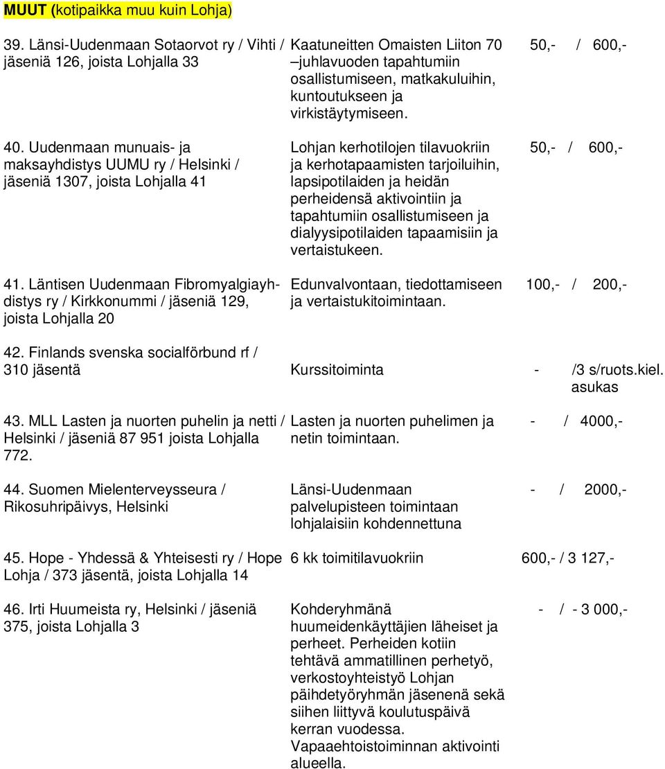 50,- / 600,- 40. Uudenmaan munuais- ja maksayhdistys UUMU ry / Helsinki / jäseniä 1307, joista Lohjalla 41 41.