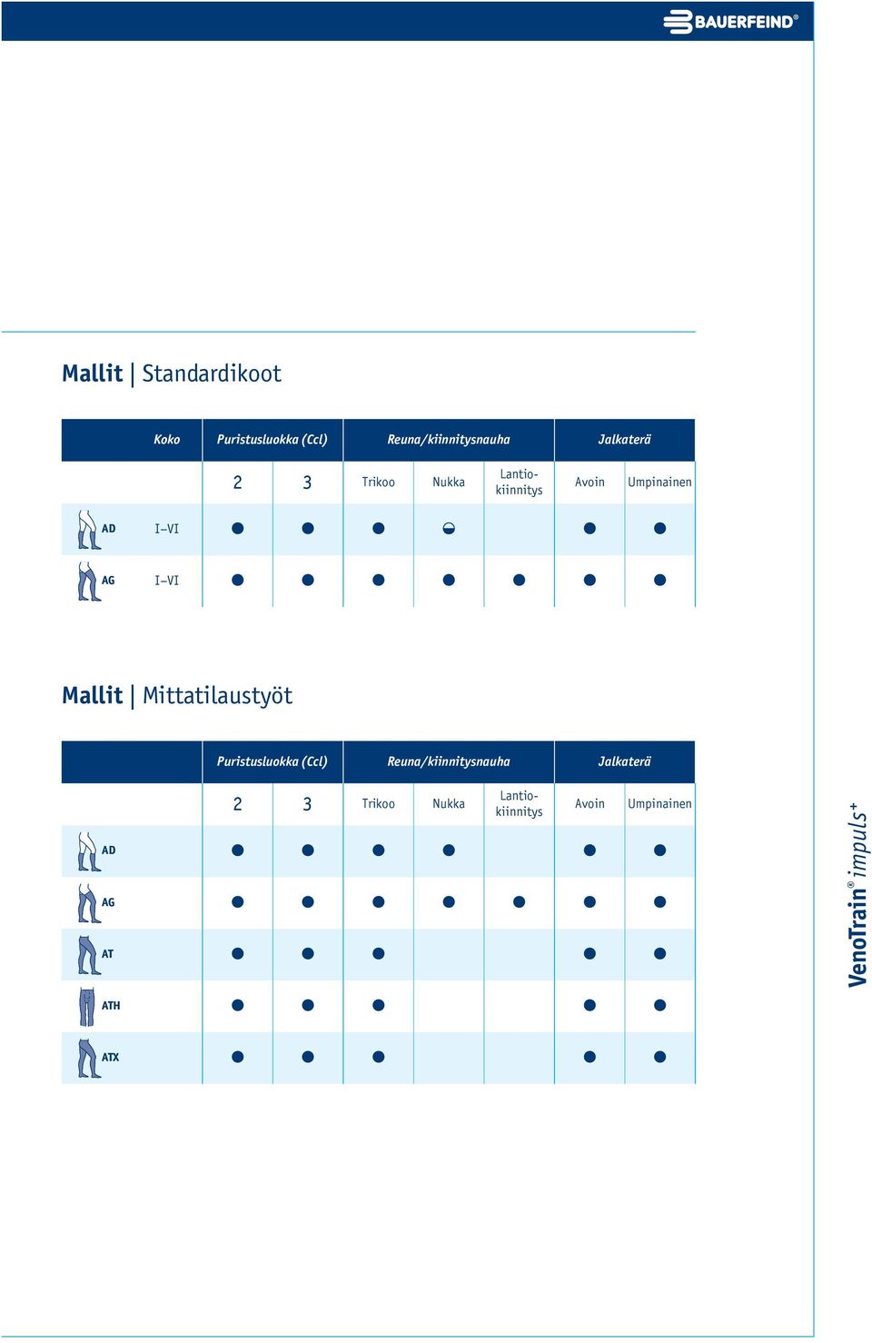 VI Mallit Mittatilaustyöt Puristusluokka (Ccl) Reuna/kiinnitysnauha