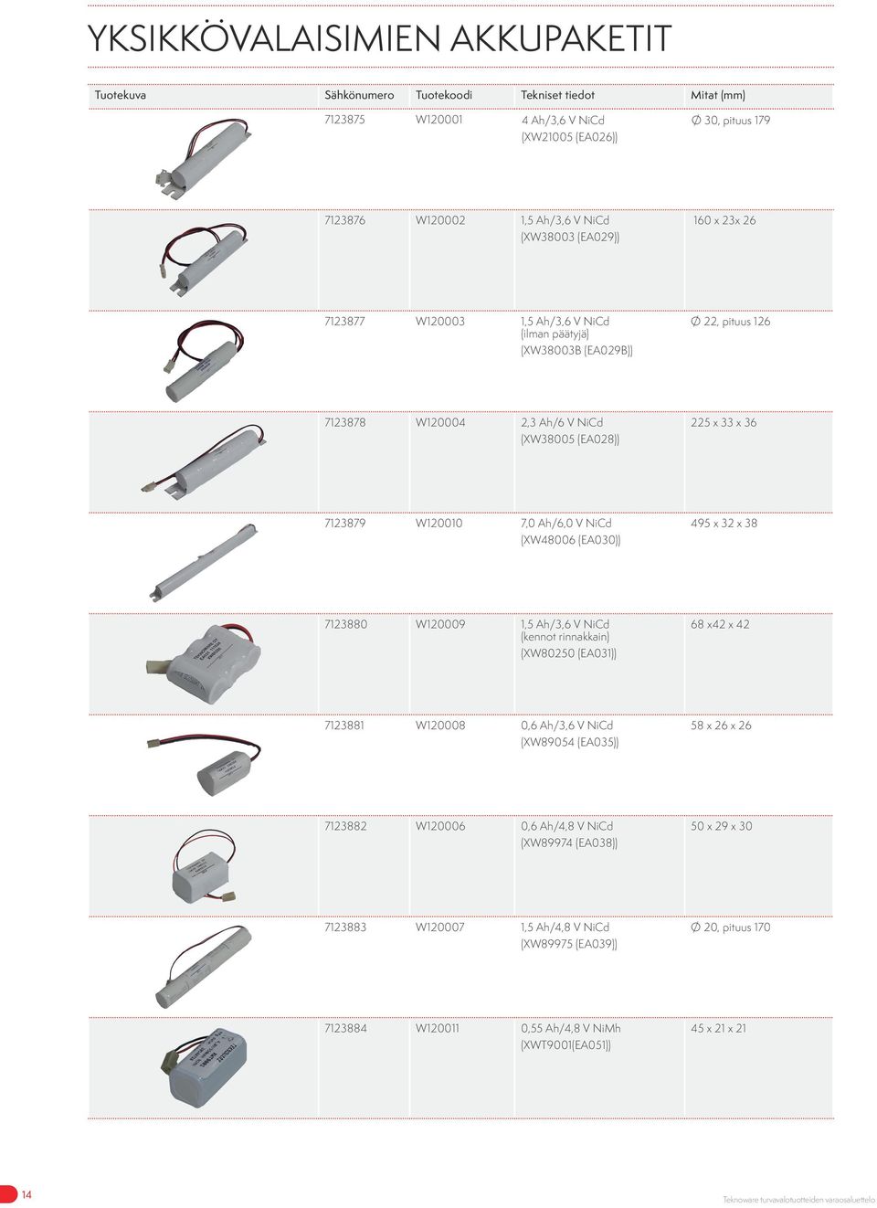 7,0 Ah/6,0 V NiCd (XW48006 (EA030)) 495 x 32 x 38 7123880 W120009 1,5 Ah/3,6 V NiCd (kennot rinnakkain) (XW80250 (EA031)) 68 x42 x 42 7123881 W120008 0,6 Ah/3,6 V NiCd (XW89054 (EA035)) 58 x 26 x