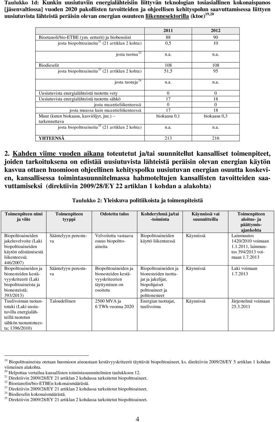 eetterit) ja biobensiini 88 90 josta biopolttoaineita 21 (21 artiklan 2 kohta) 0,5 10 josta tuotua 22 n.a. n.a. Biodieselit 108 108 josta biopolttoaineita 23 (21 artiklan 2 kohta) 51,5 95 josta tuotuja 24 n.