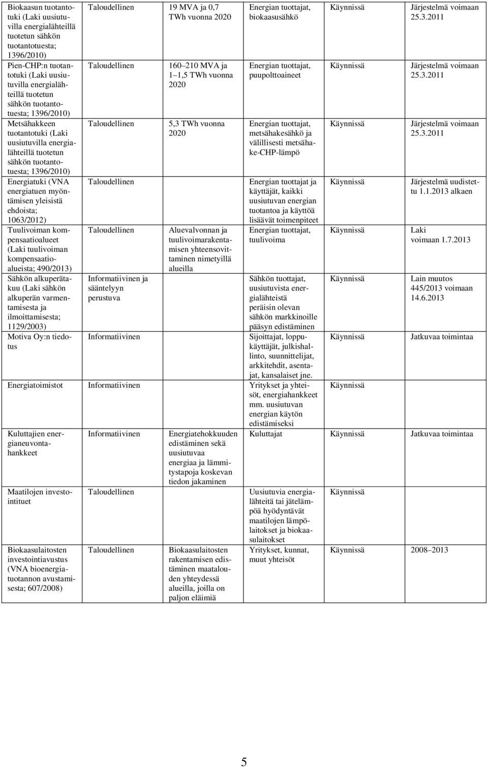kompensaatioalueet (Laki tuulivoiman kompensaatioalueista; 490/2013) Sähkön alkuperätakuu (Laki sähkön alkuperän varmentamisesta ja ilmoittamisesta; 1129/2003) Motiva Oy:n tiedotus 19 MVA ja 0,7 TWh