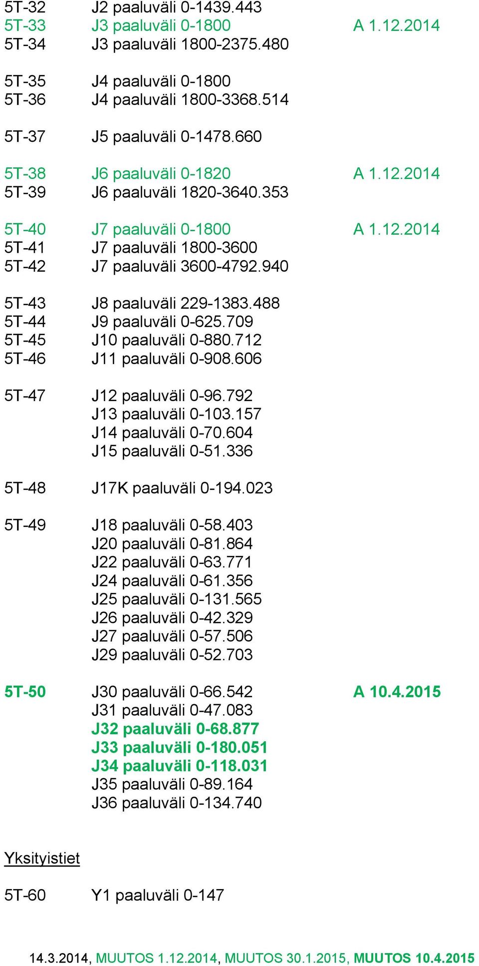 940 5T-43 J8 paaluväli 229-1383.488 5T-44 J9 paaluväli 0-625.709 5T-45 J10 paaluväli 0-880.712 5T-46 J11 paaluväli 0-908.606 5T-47 J12 paaluväli 0-96.792 J13 paaluväli 0-103.157 J14 paaluväli 0-70.