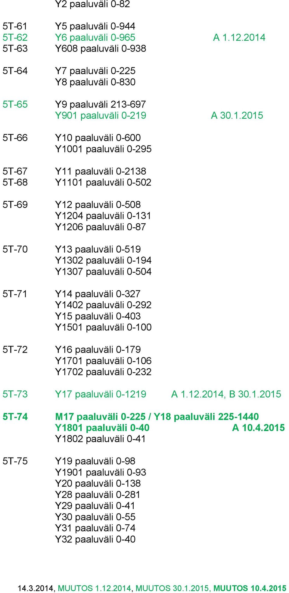 paaluväli 0-2138 5T-68 Y1101 paaluväli 0-502 5T-69 Y12 paaluväli 0-508 Y1204 paaluväli 0-131 Y1206 paaluväli 0-87 5T-70 Y13 paaluväli 0-519 Y1302 paaluväli 0-194 Y1307 paaluväli 0-504 5T-71 Y14