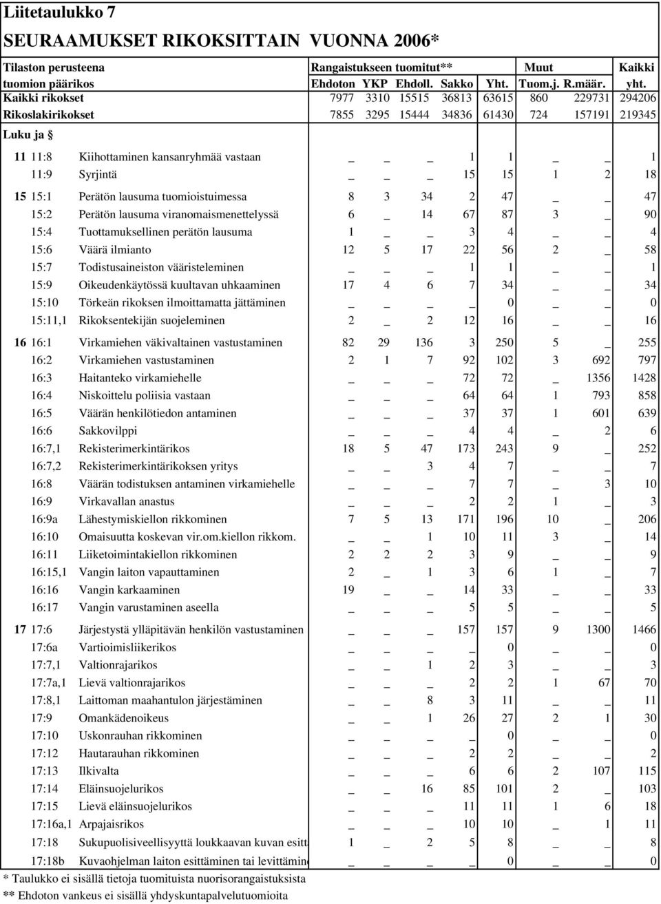 lausuma viranomaismenettelyssä 6 _ 14 67 87 3 _ 90 15:4 Tuottamuksellinen perätön lausuma 1 3 4 4 15:6 Väärä ilmianto 12 5 17 22 56 2 _ 58 15:7 Todistusaineiston vääristeleminen _ 1 1 1 15:9