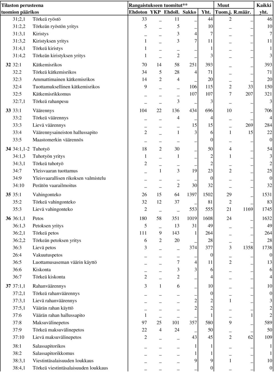 2 Törkeä kätkemisrikos 34 5 28 4 71 71 32:3 Ammattimainen kätkemisrikos 14 2 4 _ 20 20 32:4 Tuottamuksellinen kätkemisrikos 9 106 115 2 33 150 32:5 Kätkemisrikkomus _ 107 107 7 207 321 32:7,1 Törkeä