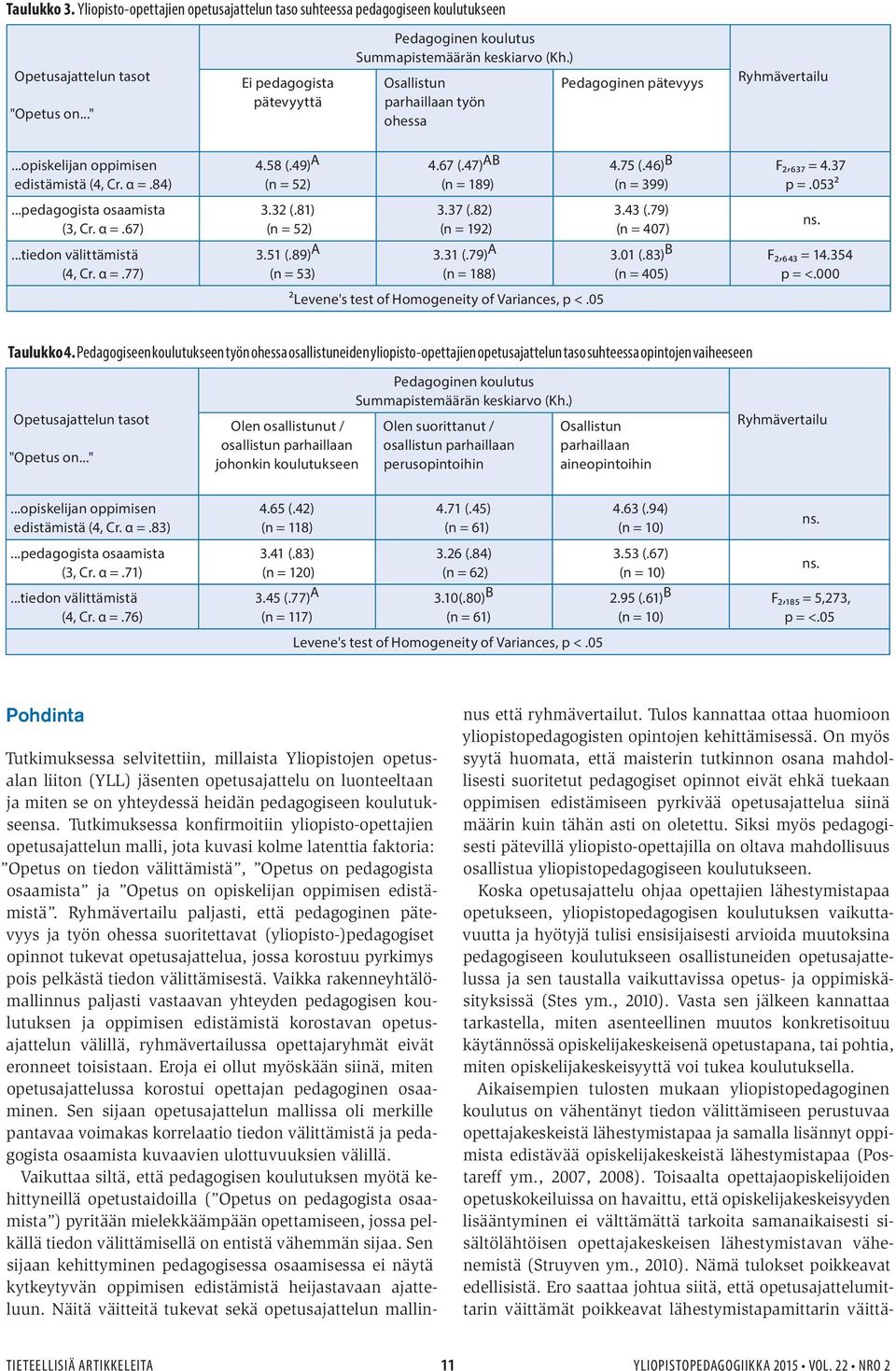 α =.84)...pedagogista osaamista (3, Cr. α =.67)...tiedon välittämistä (4, Cr. α =.77) 4.58 (.49) A (n = 52) 3.32 (.81) (n = 52) 3.51 (.89) A (n = 53) 4.67 (.47) AB (n = 189) 3.37 (.82) (n = 192) 3.