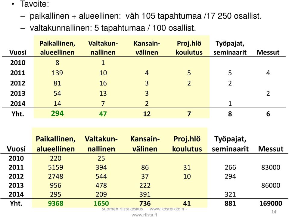 hlö koulutus Työpajat, seminaarit Messut 2010 8 1 2011 139 10 4 5 5 4 2012 81 16 3 2 2 2013 54 13 3 2 2014 14 7 2 1 Yht.