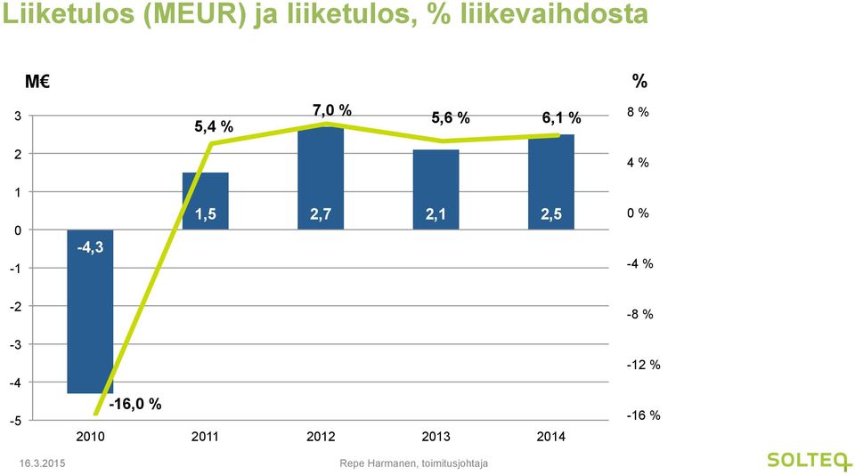 5,4 % 2 4 % 1 0-1 -4,3 1,5 2,7 2,1 2,5 0 % -4