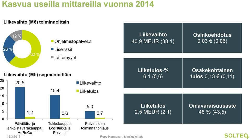 Liiketulos Liiketulos-% 6,1 (5,6) Osakekohtainen tulos 0,13 (0,11) 10 5 0 Päivittäis- ja erikoistavarakauppa, HoReCa 5,0 1,2