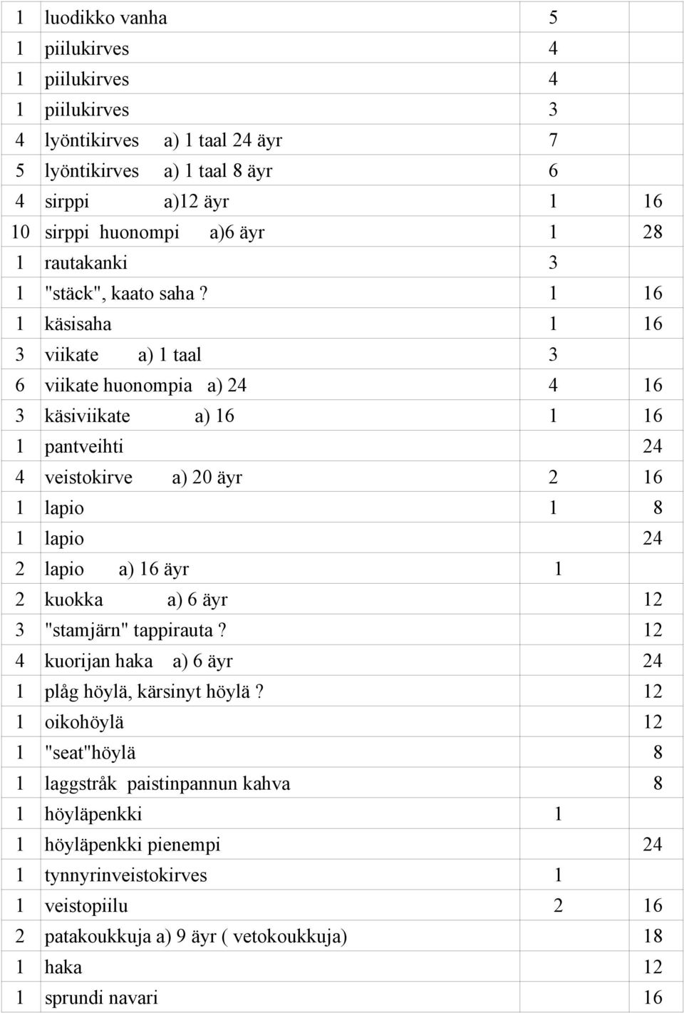 1 16 1 käsisaha 1 16 3 viikate a) 1 taal 3 6 viikate huonompia a) 24 4 16 3 käsiviikate a) 16 1 16 1 pantveihti 24 4 veistokirve a) 20 äyr 2 16 1 lapio 1 8 1 lapio 24 2 lapio a) 16 äyr 1