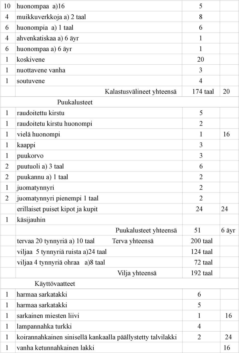 juomatynnyri pienempi 1 taal 2 erillaiset puiset kipot ja kupit 24 24 1 käsijauhin Puukalusteet yhteensä 51 6 äyr tervaa 20 tynnyriä a) 10 taal Terva yhteensä 200 taal viljaa 5 tynnyriä ruista a)24