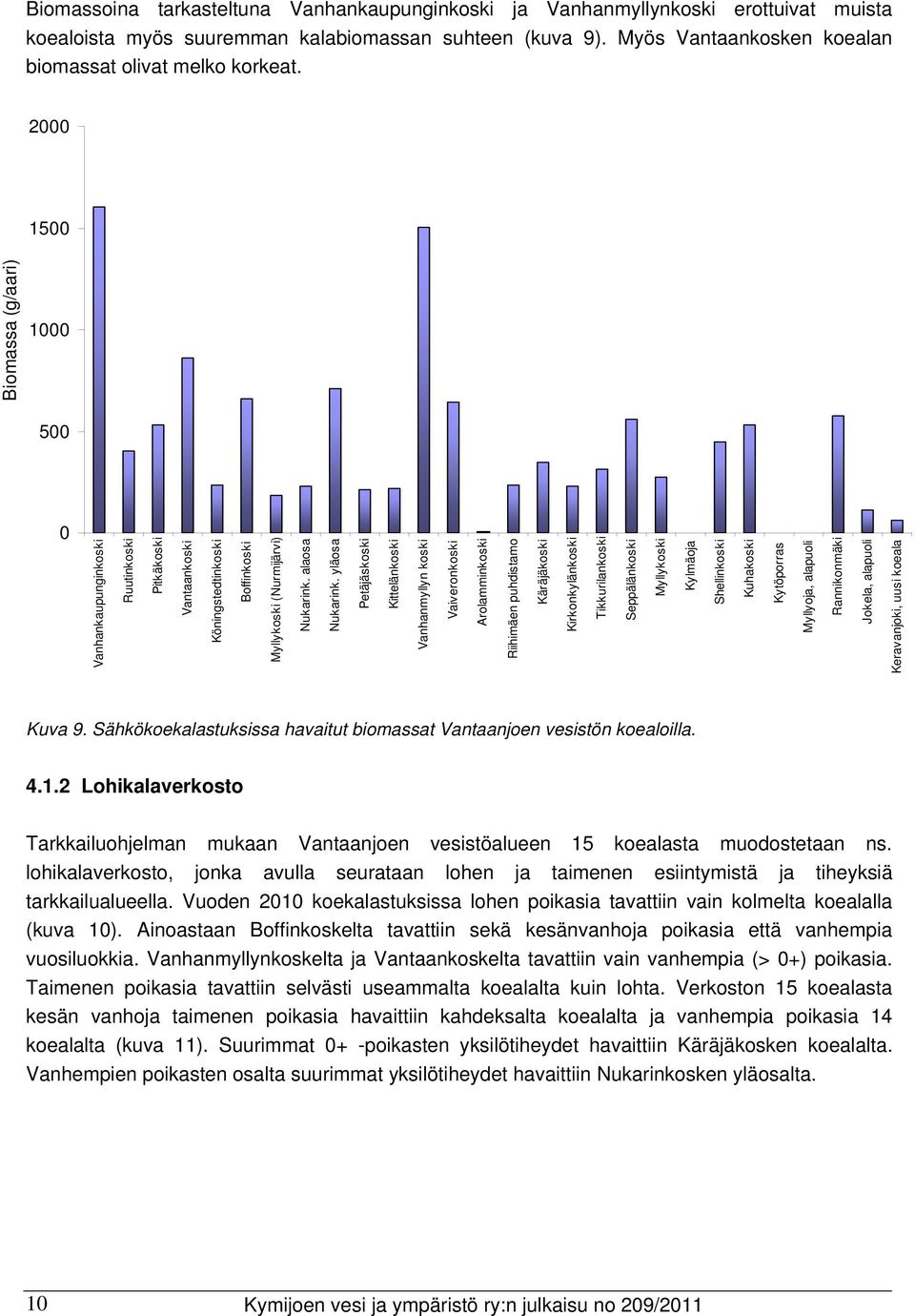 2000 1500 Biomassa (g/aari) 1000 500 0 Vanhankaupunginkoski Ruutinkoski Pitkäkoski Vantaankoski Köningstedtinkoski Boffinkoski Myllykoski (Nurmijärvi) Nukarink. alaosa Nukarink.