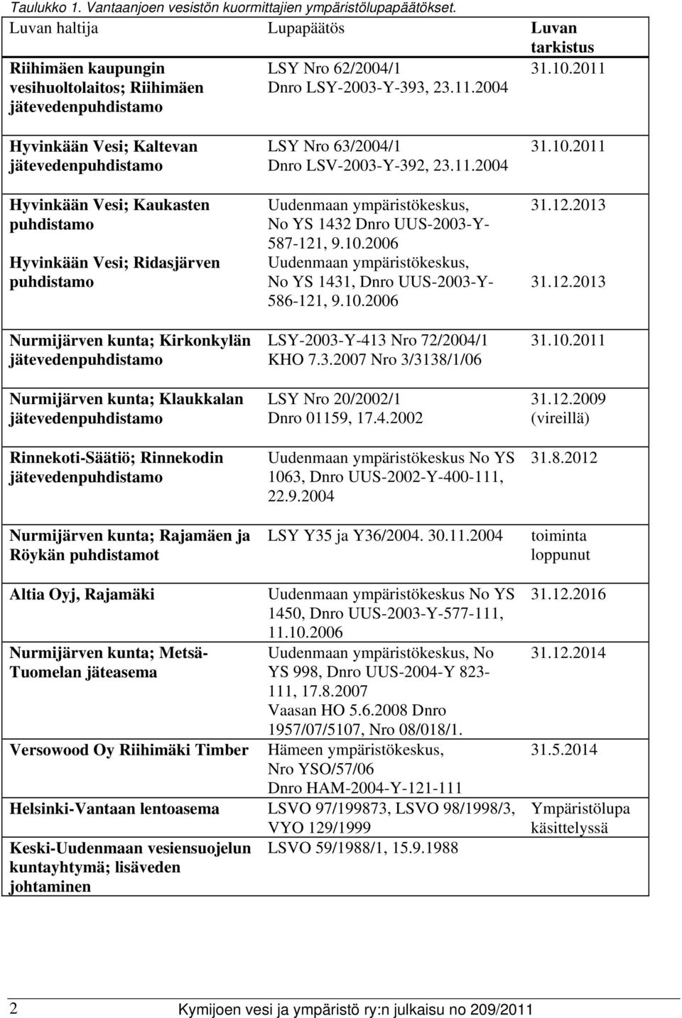 2011 Hyvinkään Vesi; Kaltevan jätevedenpuhdistamo Hyvinkään Vesi; Kaukasten puhdistamo Hyvinkään Vesi; Ridasjärven puhdistamo Nurmijärven kunta; Kirkonkylän jätevedenpuhdistamo Nurmijärven kunta;