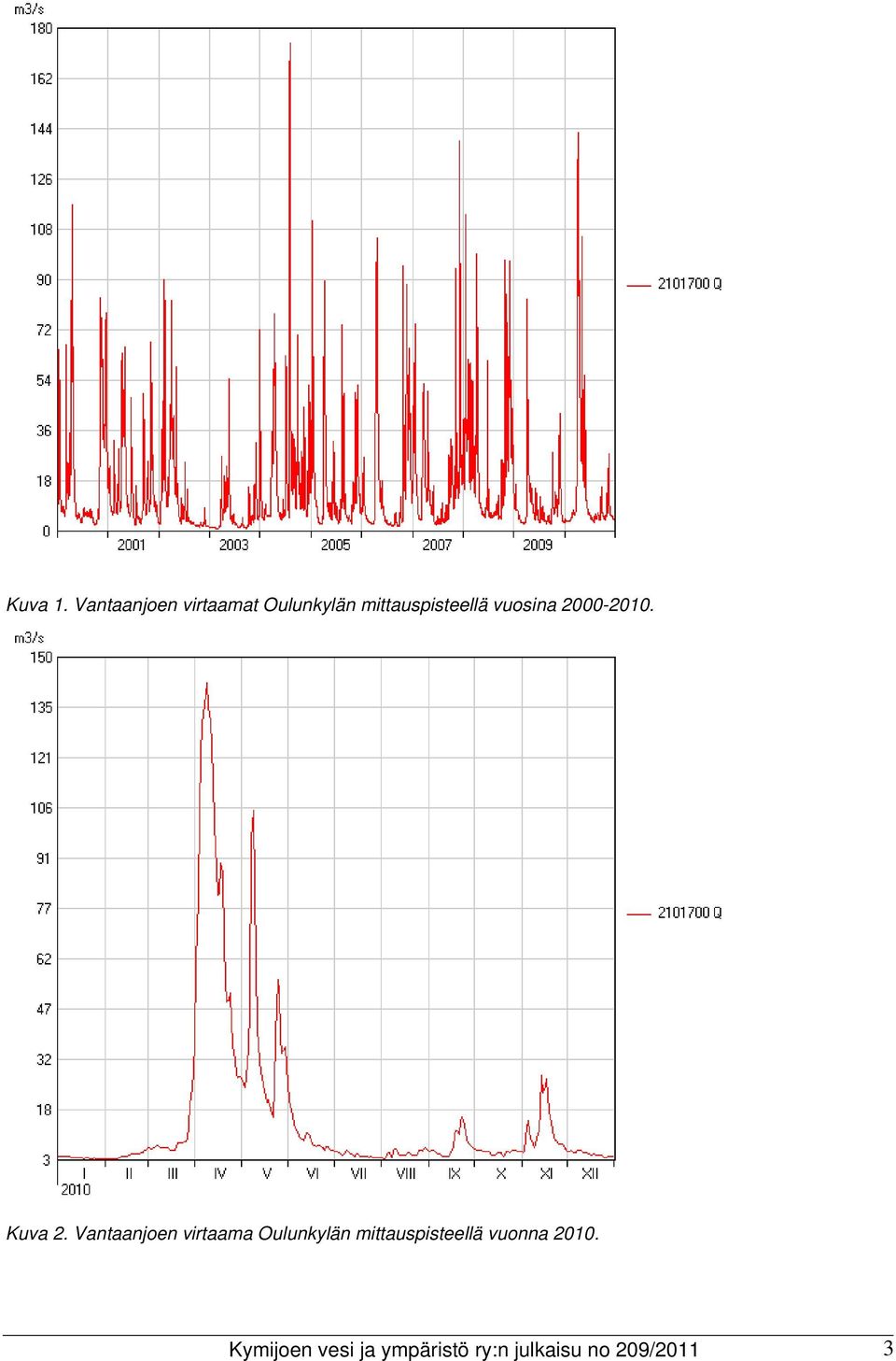 vuosina 2000-2010. Kuva 2.