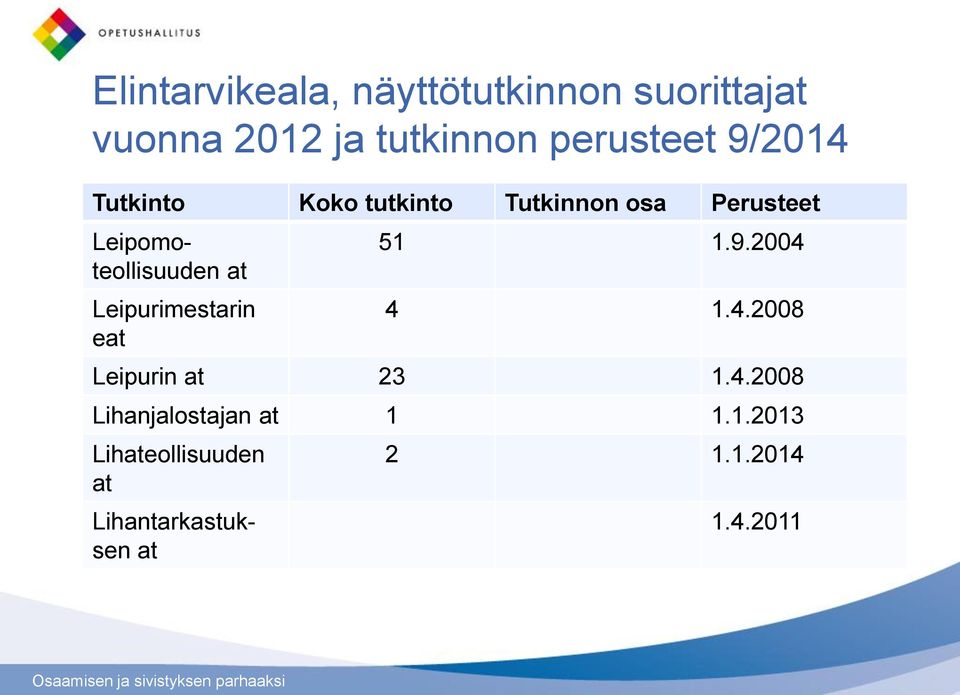 Leipurimestarin eat 51 1.9.2004 4 1.4.2008 Leipurin at 23 1.4.2008 Lihanjalostajan at 1 1.