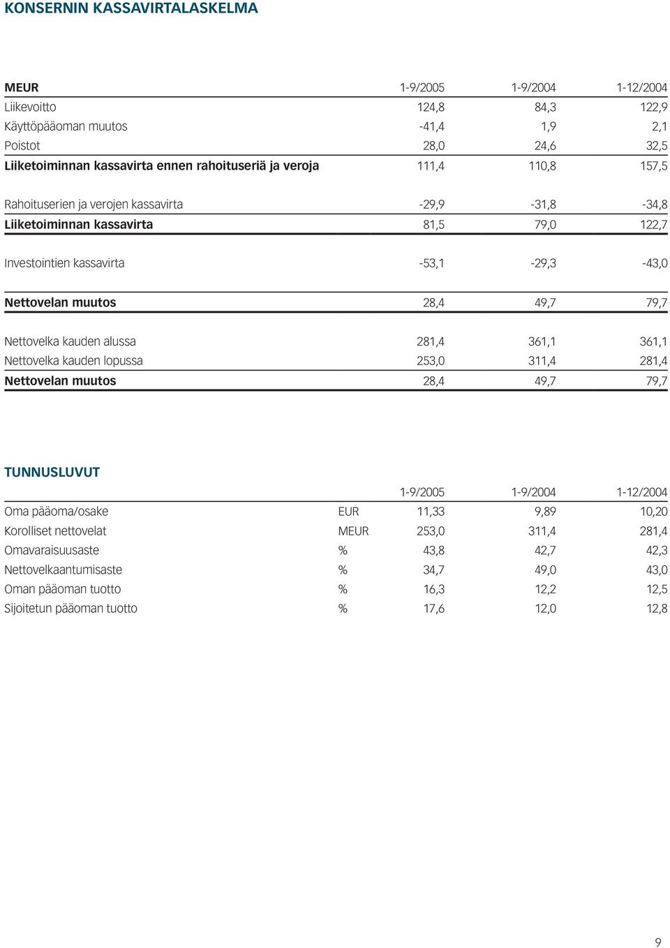 Nettovelka kauden alussa 281,4 361,1 361,1 Nettovelka kauden lopussa 253,0 311,4 281,4 Nettovelan muutos 28,4 49,7 79,7 TUNNUSLUVUT 1-9/2005 1-9/2004 1-12/2004 Oma pääoma/osake EUR 11,33 9,89