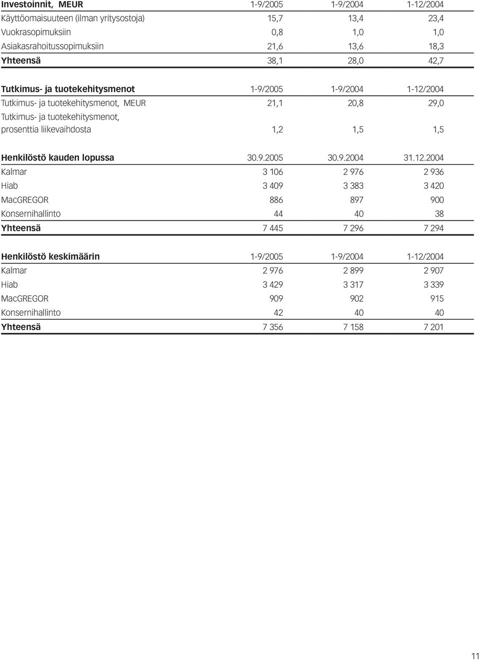 1,2 1,5 1,5 Henkilöstö kauden lopussa 30.9.2005 30.9.2004 31.12.