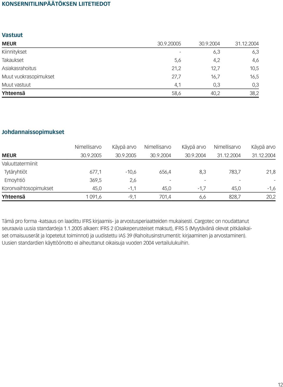 Nimellisarvo Käypä arvo Nimellisarvo Käypä arvo Nimellisarvo Käypä arvo MEUR 30.9.2005 30.9.2005 30.9.2004 30.9.2004 31.12.