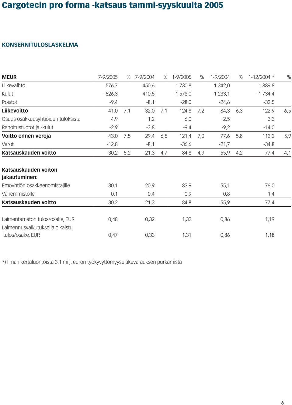 ja -kulut -2,9-3,8-9,4-9,2-14,0 Voitto ennen veroja 43,0 7,5 29,4 6,5 121,4 7,0 77,6 5,8 112,2 5,9 Verot -12,8-8,1-36,6-21,7-34,8 Katsauskauden voitto 30,2 5,2 21,3 4,7 84,8 4,9 55,9 4,2 77,4 4,1