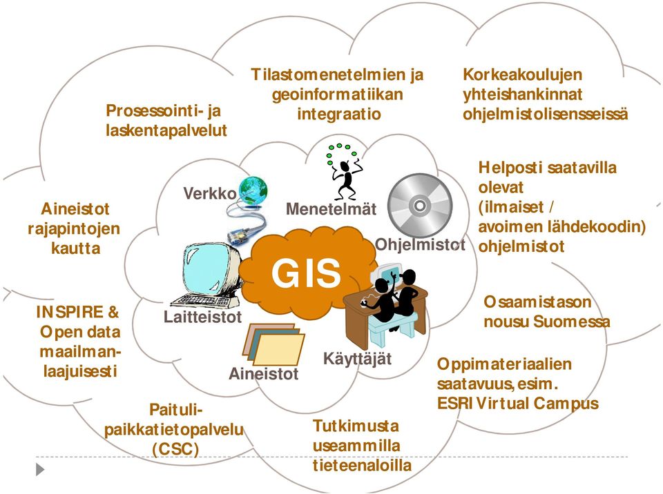Paitulipaikkatietopalvelu (CSC) Aineistot Menetelmät GIS Käyttäjät Tutkimusta useammilla tieteenaloilla Ohjelmistot Helposti