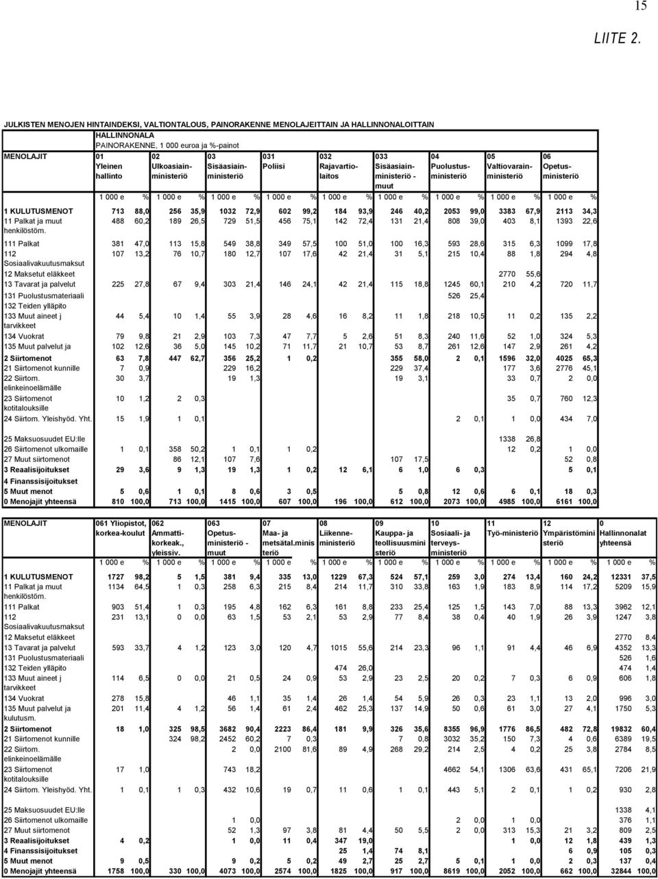 Ulkoasiainministeriö 03 Sisäasiainministeriö 031 Poliisi 032 Rajavartiolaitos 033 Sisäasiainministeriö - muut 04 Puolustusministeriö 05 Valtiovarainministeriö 06 Opetusministeriö 1 000 e % 1 000 e %