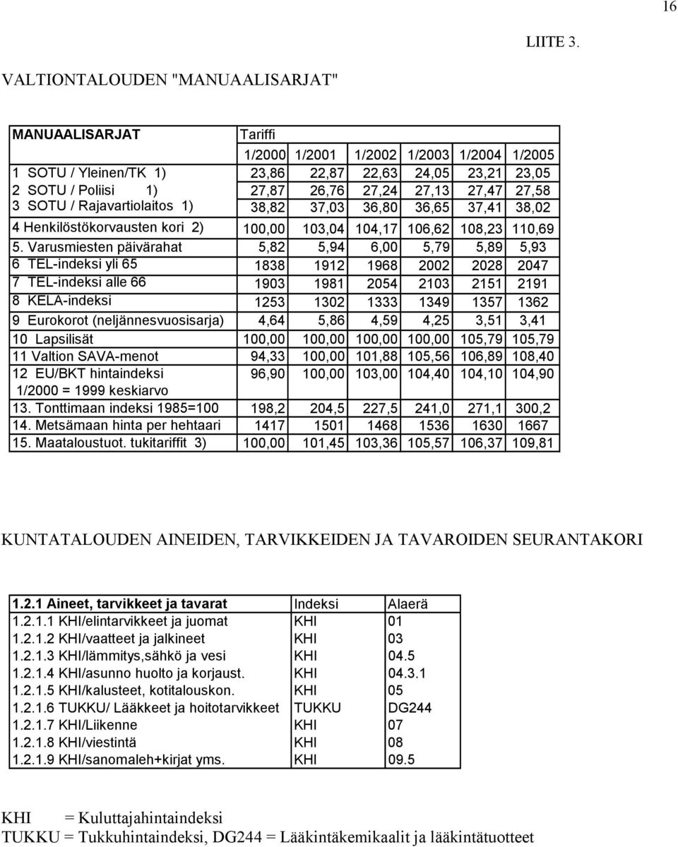 27,13 27,47 27,58 3 SOTU / Rajavartiolaitos 1) 38,82 37,03 36,80 36,65 37,41 38,02 4 Henkilöstökorvausten kori 2) 100,00 103,04 104,17 106,62 108,23 110,69 5.