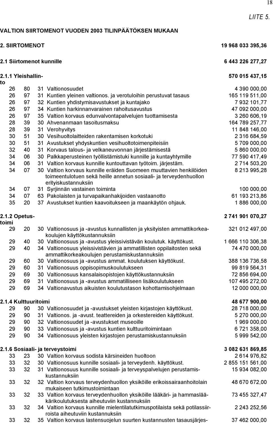 korvaus edunvalvontapalvelujen tuottamisesta 3 260 606,19 28 39 30 Ahvenanmaan tasoitusmaksu 164 789 257,77 28 39 31 Verohyvitys 11 848 146,00 30 51 30 Vesihuoltolaitteiden rakentamisen korkotuki 2