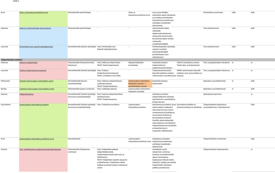 täydennyskoulutuksesta aiheutuvien kustannusten korvaamista asioista vastaavalta sosiaalityöntekijältä - Lausunto Perhehoidon tuen raportti sijoittajakuntaan Ammattihenkilö (yksikön työntekijä)