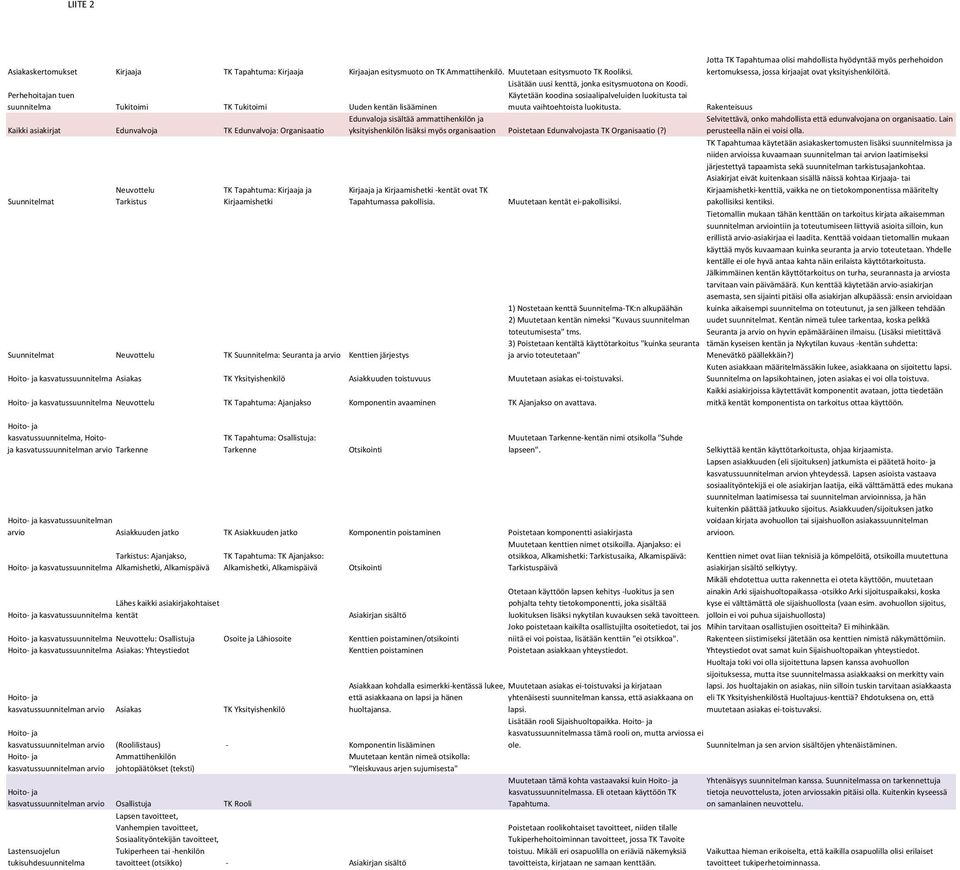 Edunvaloja sisältää ammattihenkilön ja Kaikki asiakirjat Edunvalvoja TK Edunvalvoja: Organisaatio yksityishenkilön lisäksi myös organisaation Poistetaan Edunvalvojasta TK Organisaatio (?