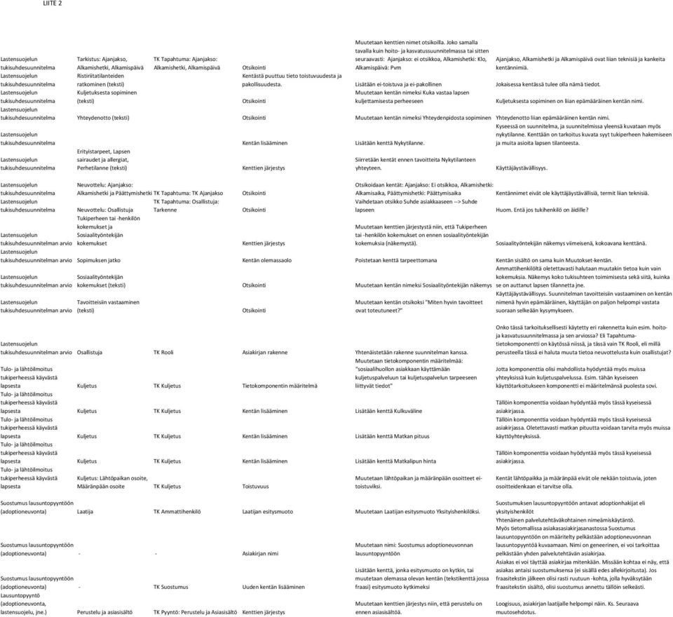 teknisiä ja kankeita kentännimiä. tukisuhdesuunnitelma Ristiriitatilanteiden ratkominen (teksti) Kentästä puuttuu tieto toistuvuudesta ja pakollisuudesta.