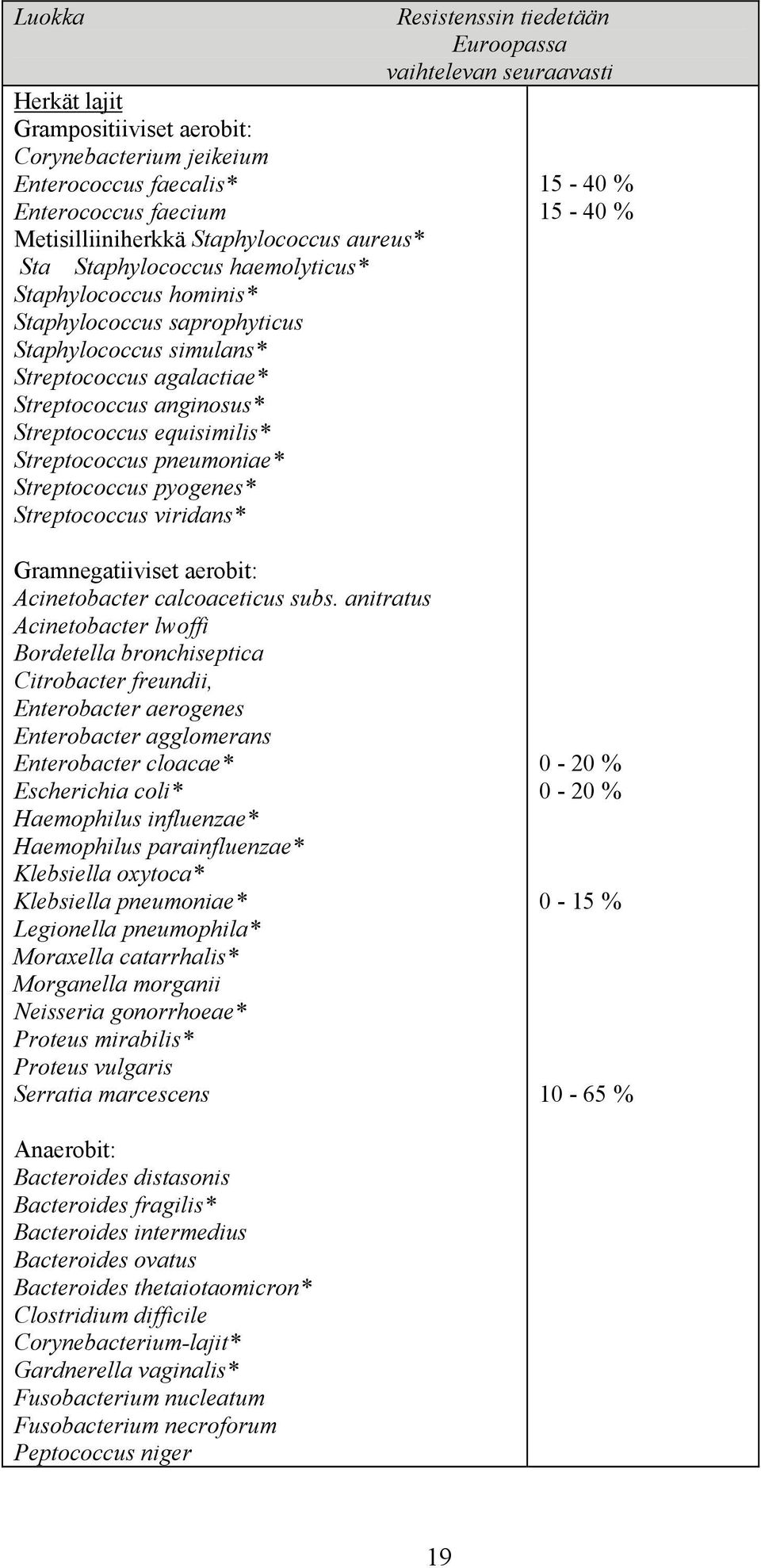 pyogenes* Streptococcus viridans* Resistenssin tiedetään Euroopassa vaihtelevan seuraavasti 15-40 % 15-40 % Gramnegatiiviset aerobit: Acinetobacter calcoaceticus subs.