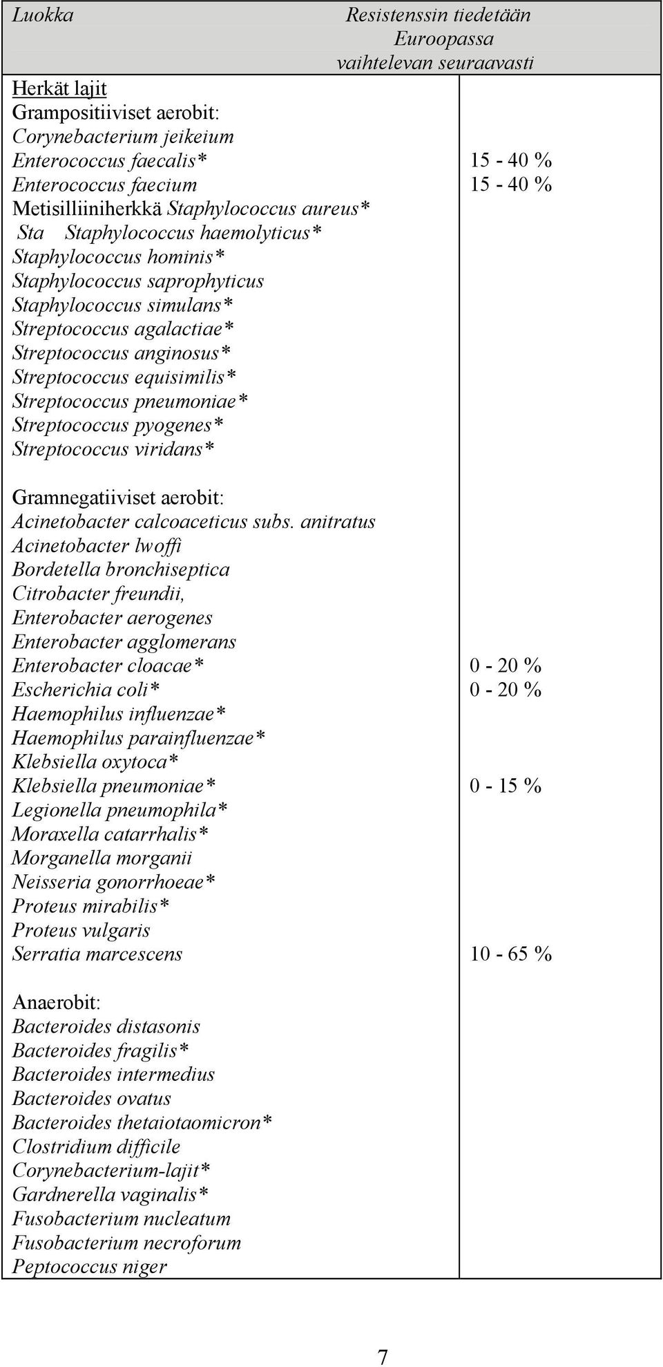 pyogenes* Streptococcus viridans* Resistenssin tiedetään Euroopassa vaihtelevan seuraavasti 15-40 % 15-40 % Gramnegatiiviset aerobit: Acinetobacter calcoaceticus subs.