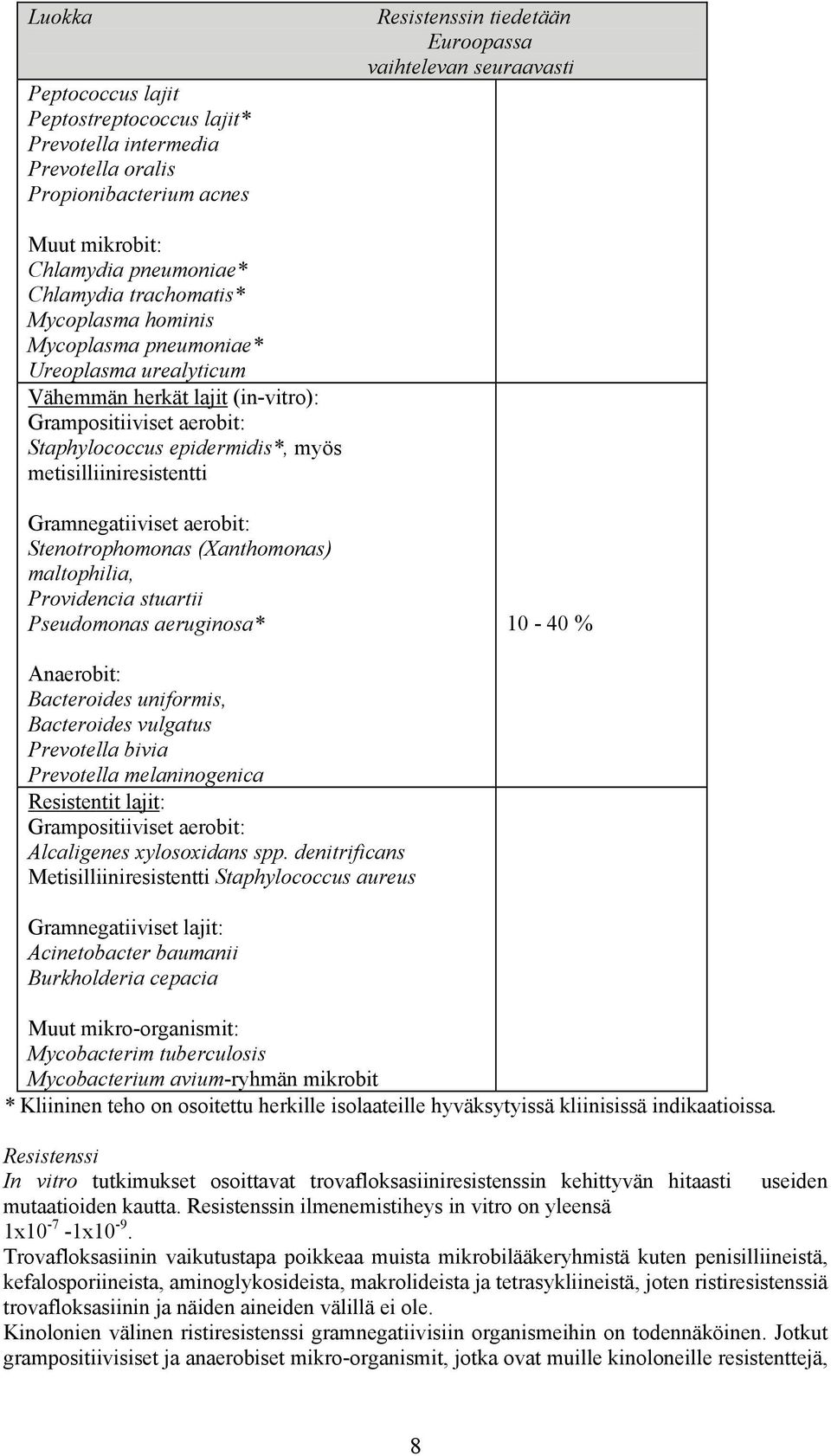 metisilliiniresistentti Gramnegatiiviset aerobit: Stenotrophomonas (Xanthomonas) maltophilia, Providencia stuartii Pseudomonas aeruginosa* 10-40 % Anaerobit: Bacteroides uniformis, Bacteroides