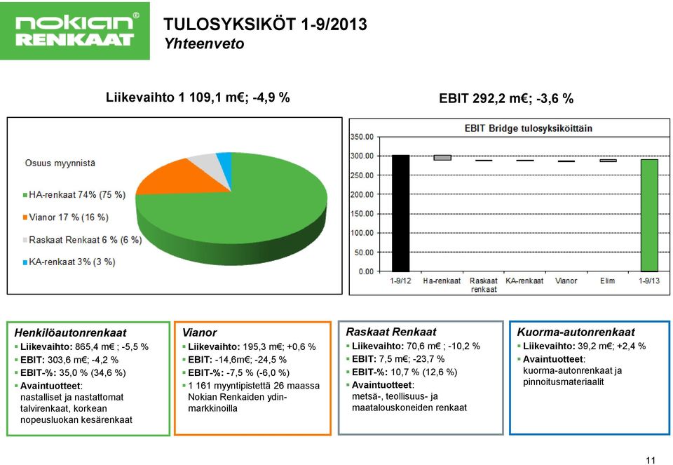 -7,5 % (-6,0 %) 1 161 myyntipistettä 26 maassa Nokian Renkaiden ydinmarkkinoilla Raskaat Renkaat Liikevaihto: 70,6 m ; -10,2 % EBIT: 7,5 m ; -23,7 % EBIT-%: 10,7 % (12,6