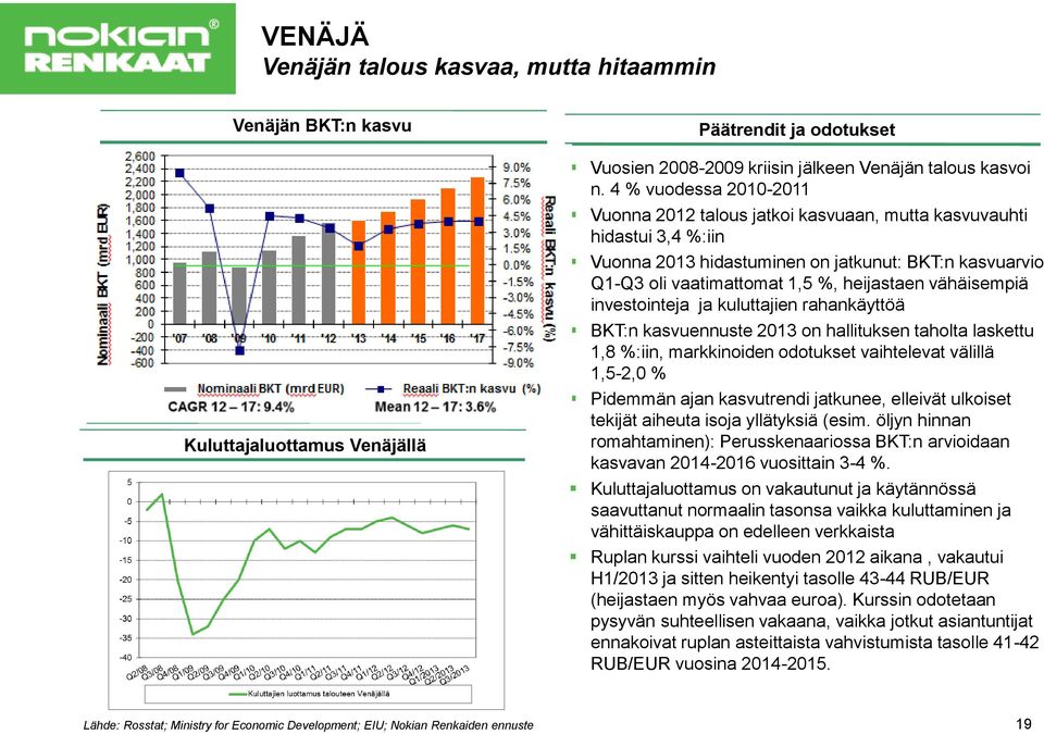 vähäisempiä investointeja ja kuluttajien rahankäyttöä BKT:n kasvuennuste 2013 on hallituksen taholta laskettu 1,8 %:iin, markkinoiden odotukset vaihtelevat välillä 1,5-2,0 % Pidemmän ajan kasvutrendi