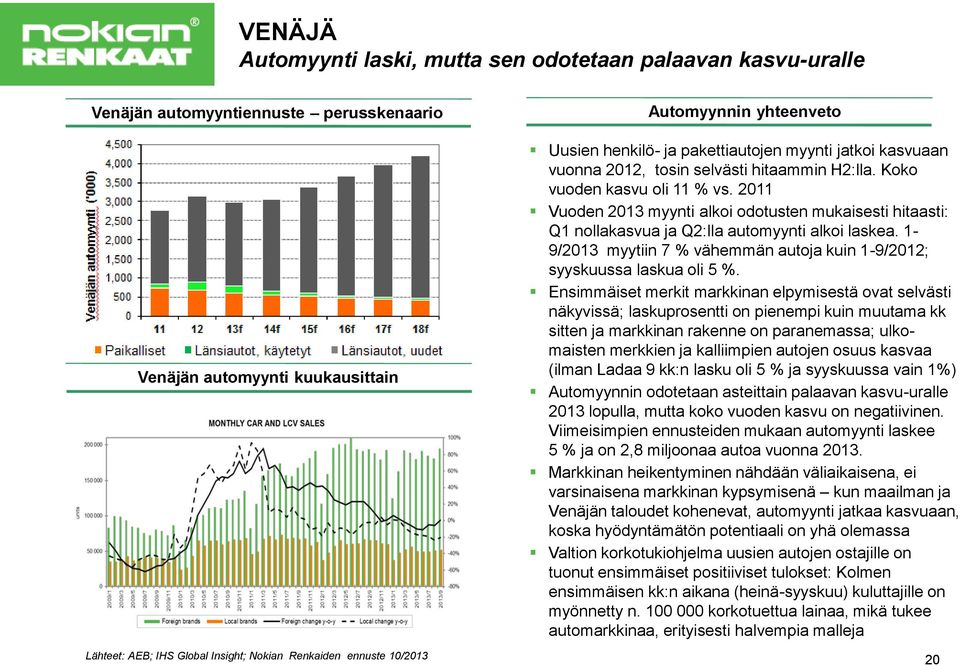 2011 Vuoden 2013 myynti alkoi odotusten mukaisesti hitaasti: Q1 nollakasvua ja Q2:lla automyynti alkoi laskea. 1-9/2013 myytiin 7 % vähemmän autoja kuin 1-9/2012; syyskuussa laskua oli 5 %.