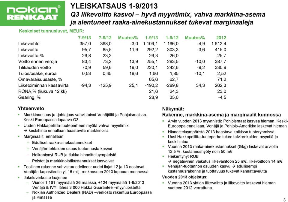 255,1 283,5-10,0 387,7 Tilikauden voitto 70,9 59,6 19,0 220,1 242,6-9,2 330,9 Tulos/osake, euroa 0,53 0,45 18,6 1,66 1,85-10,1 2,52 Omavaraisuusaste, % 65,6 62,7 71,2 Liiketoiminnan kassavirta