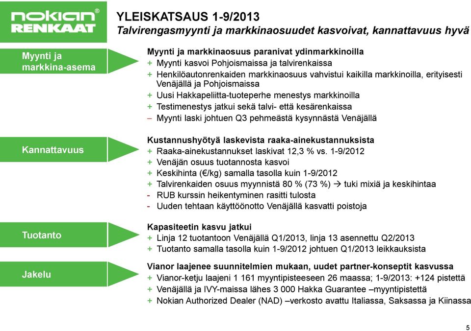 markkinoilla + Testimenestys jatkui sekä talvi- että kesärenkaissa Myynti laski johtuen Q3 pehmeästä kysynnästä Venäjällä Kustannushyötyä laskevista raaka-ainekustannuksista + Raaka-ainekustannukset