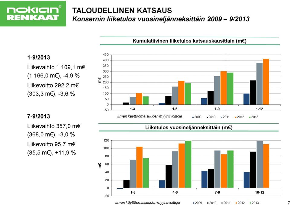 166,0 m ), -4,9 % Liikevoitto 292,2 m (303,3 m ), -3,6 % 7-9/2013 Liikevaihto 357,0 m