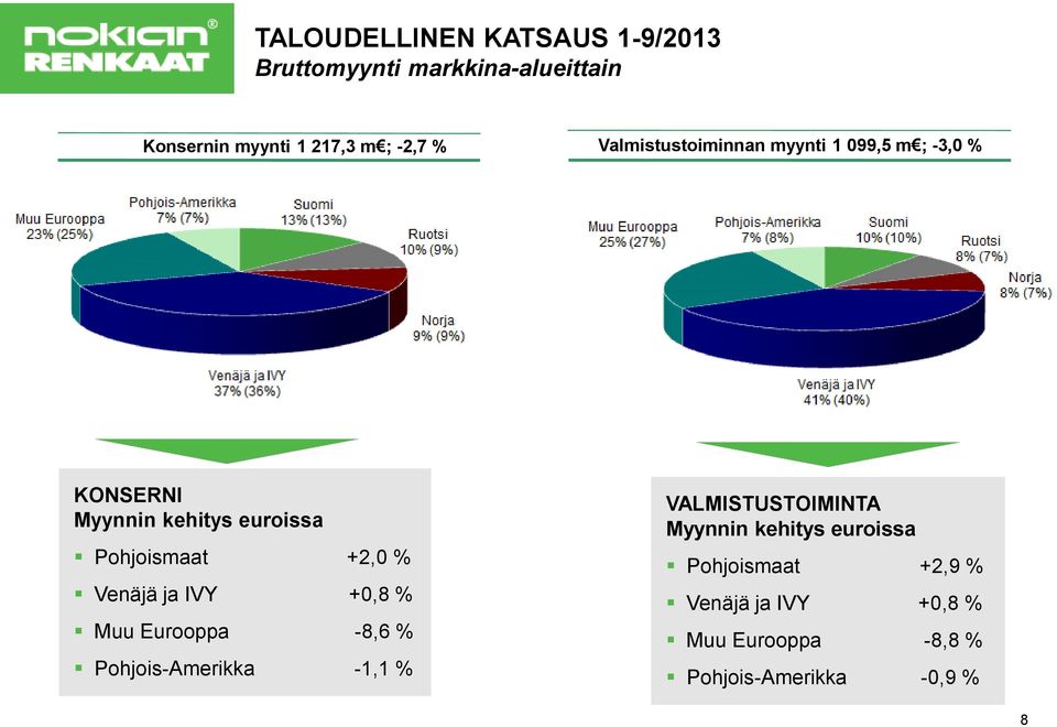 % Venäjä ja IVY +0,8 % Muu Eurooppa -8,6 % Pohjois-Amerikka -1,1 % VALMISTUSTOIMINTA Myynnin