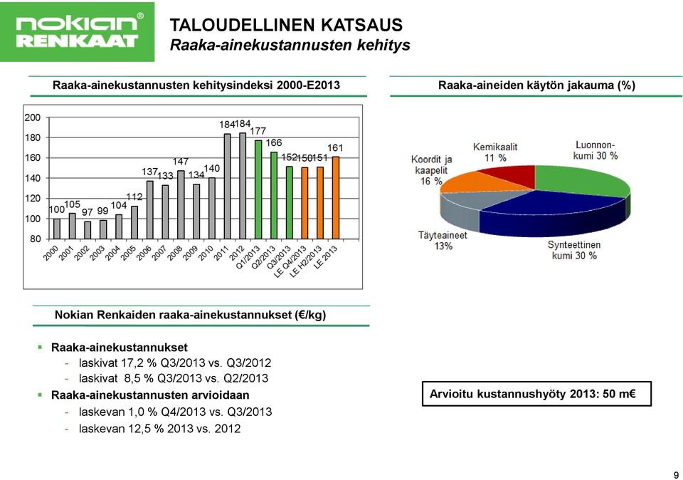 - laskivat 17,2 % Q3/2013 vs. Q3/2012 - laskivat 8,5 % Q3/2013 vs.