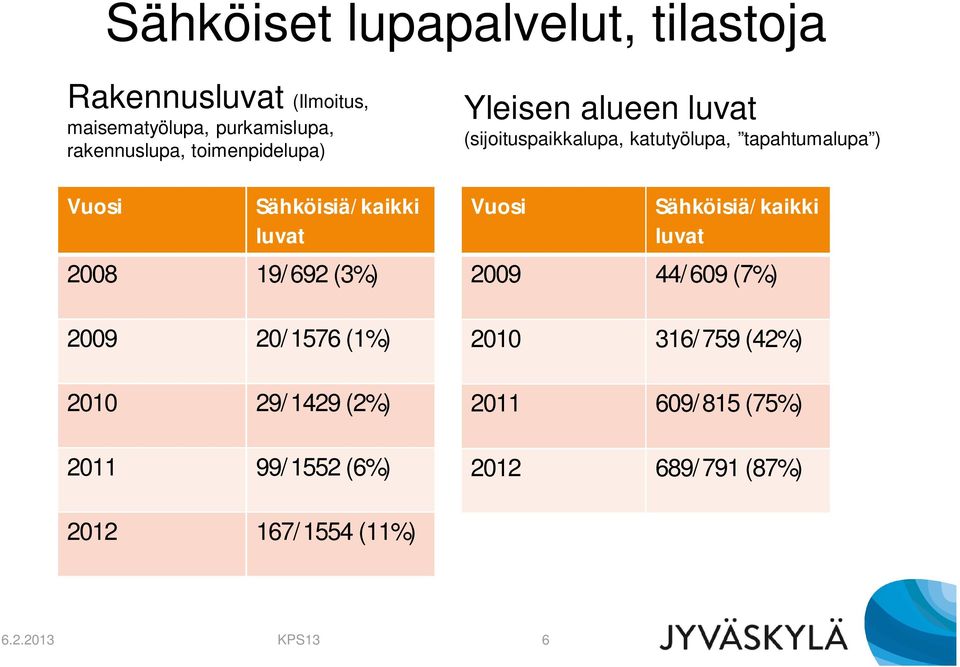 99/1552 (6%) Yleisen alueen luvat (sijoituspaikkalupa, katutyölupa, tapahtumalupa ) Vuosi Sähköisiä/kaikki