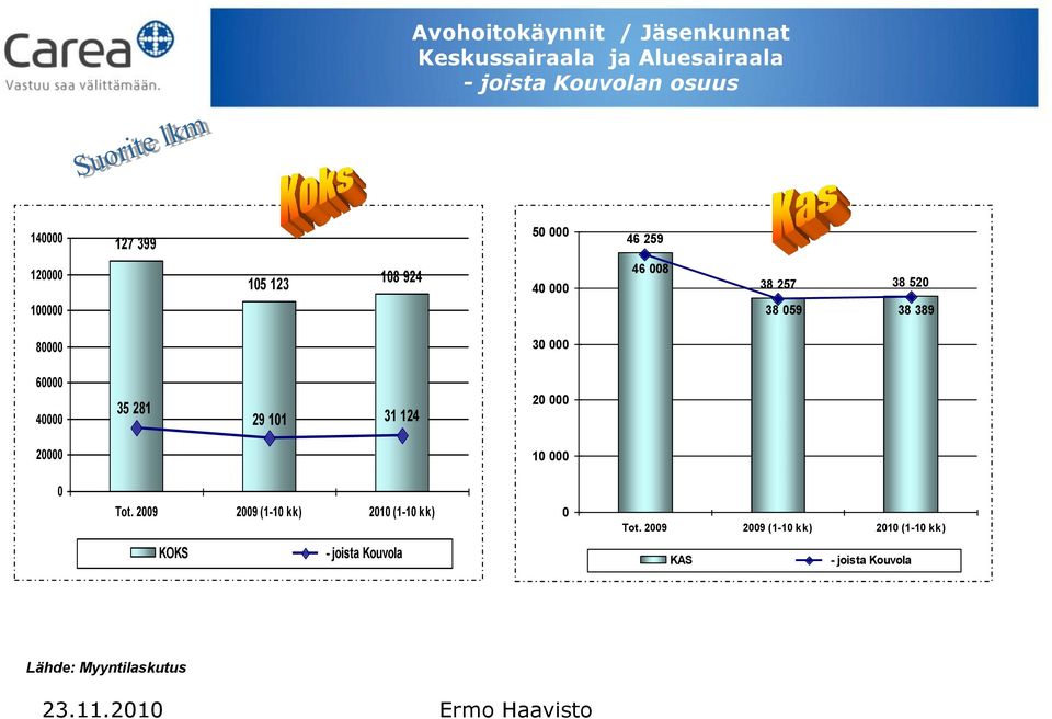 40000 35 281 29 101 31 124 20 000 20000 10 000 0 Tot. 2009 2009 (1-10 kk) 2010 (1-10 kk) 0 Tot.