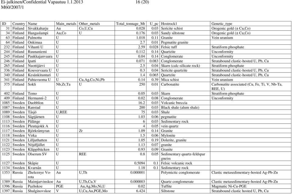 11 Granite Vein uranium 64 Finland Onkimaa U 2.7 0.01 Pegmatite granite 232 Finland Vihanti U U 2.59 0.028 Felsic tuff Stratiform phosphate 244 Finland Ruunaniemi U 0.112 0.