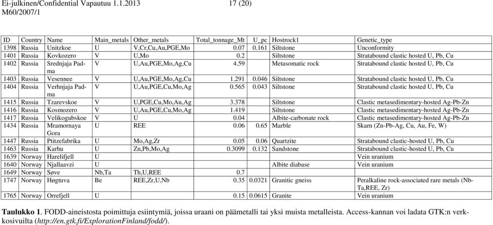 59 Metasomatic rock Stratabound clastic hosted U, Pb, Cu 1403 Russia Vesennee V U,Au,PGE,Mo,Ag,Cu 1.291 0.