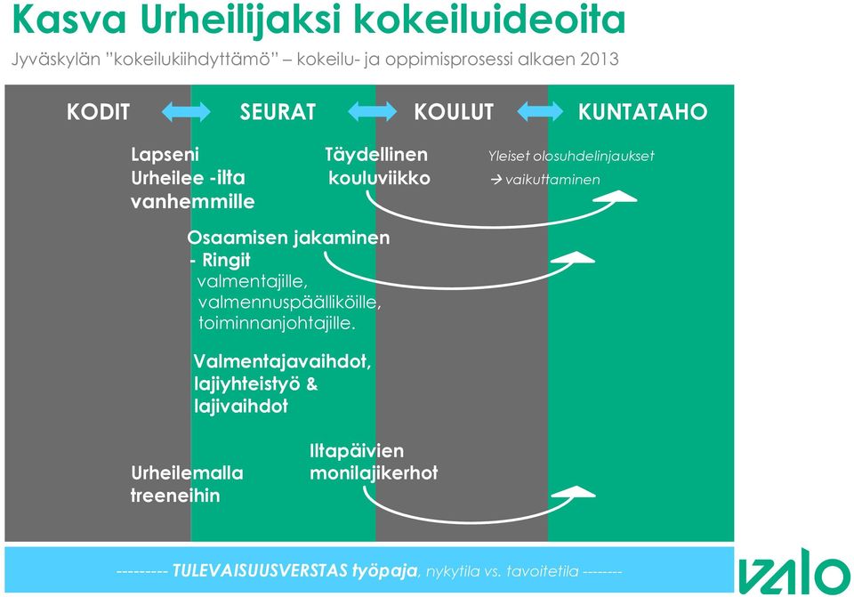 Osaamisen jakaminen - Ringit valmentajille, valmennuspäälliköille, toiminnanjohtajille.