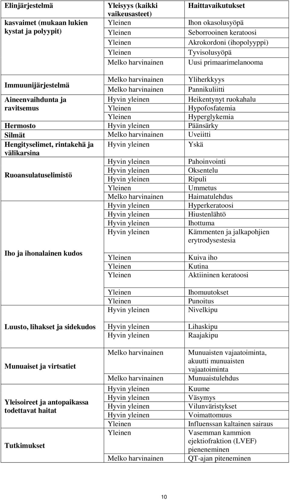 ruokahalu ravitsemus Yleinen Hypofosfatemia Yleinen Hyperglykemia Hermosto Hyvin yleinen Päänsärky Silmät Melko harvinainen Uveiitti Hengityselimet, rintakehä ja Hyvin yleinen Yskä välikarsina Hyvin