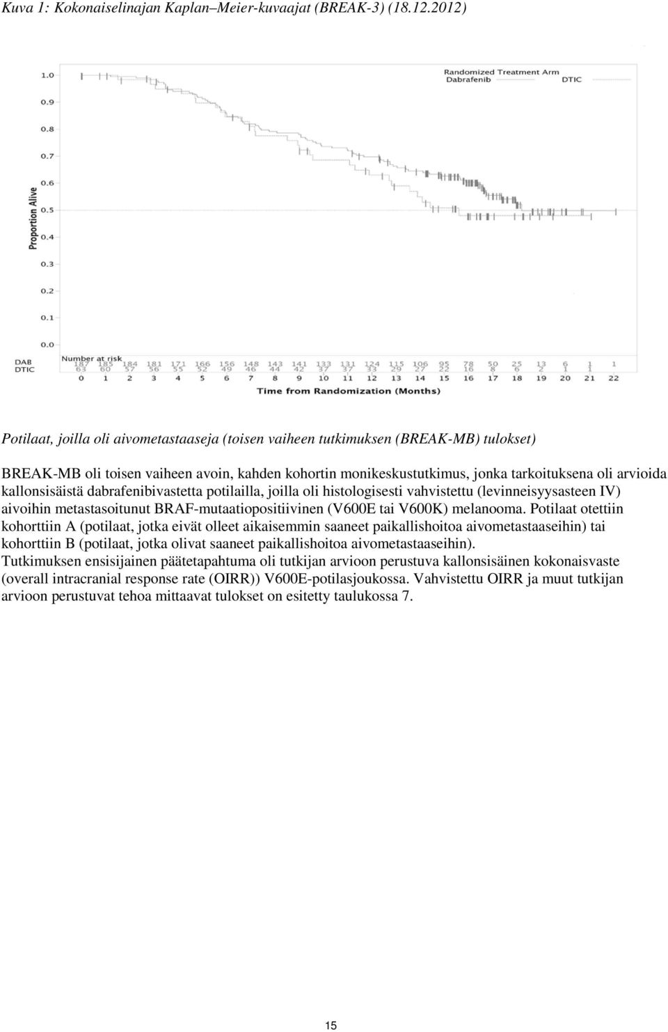 kallonsisäistä dabrafenibivastetta potilailla, joilla oli histologisesti vahvistettu (levinneisyysasteen IV) aivoihin metastasoitunut BRAF-mutaatiopositiivinen (V600E tai V600K) melanooma.