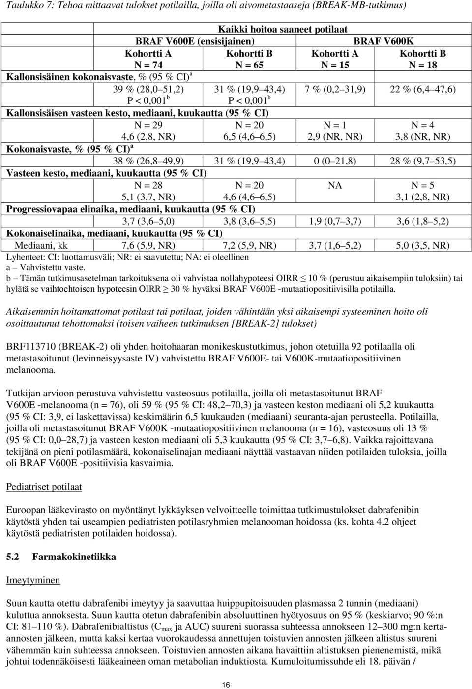 kesto, mediaani, kuukautta (95 % CI) N = 29 4,6 (2,8, NR) N = 20 6,5 (4,6 6,5) N = 1 2,9 (NR, NR) N = 4 3,8 (NR, NR) Kokonaisvaste, % (95 % CI) a 38 % (26,8 49,9) 31 % (19,9 43,4) 0 (0 21,8) 28 %