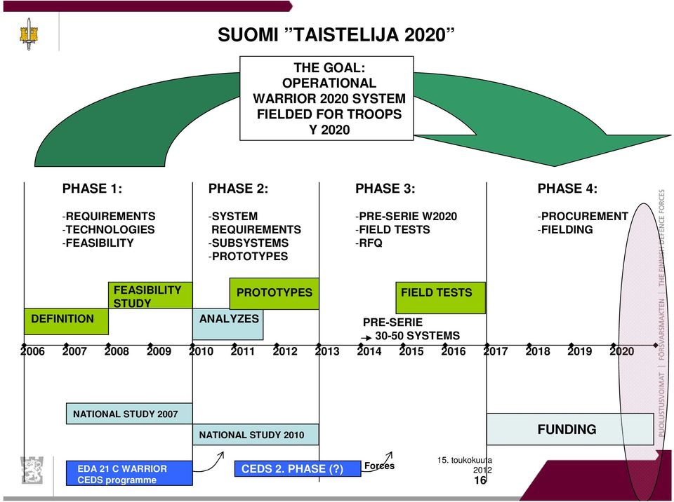 STUDY PROTOTYPES FIELD TESTS DEFINITION ANALYZES PRE-SERIE 30-50 SYSTEMS 2006 2007 2008 2009 2010 2011 2013 2014 2015 2016 2017 2018 2019 2020